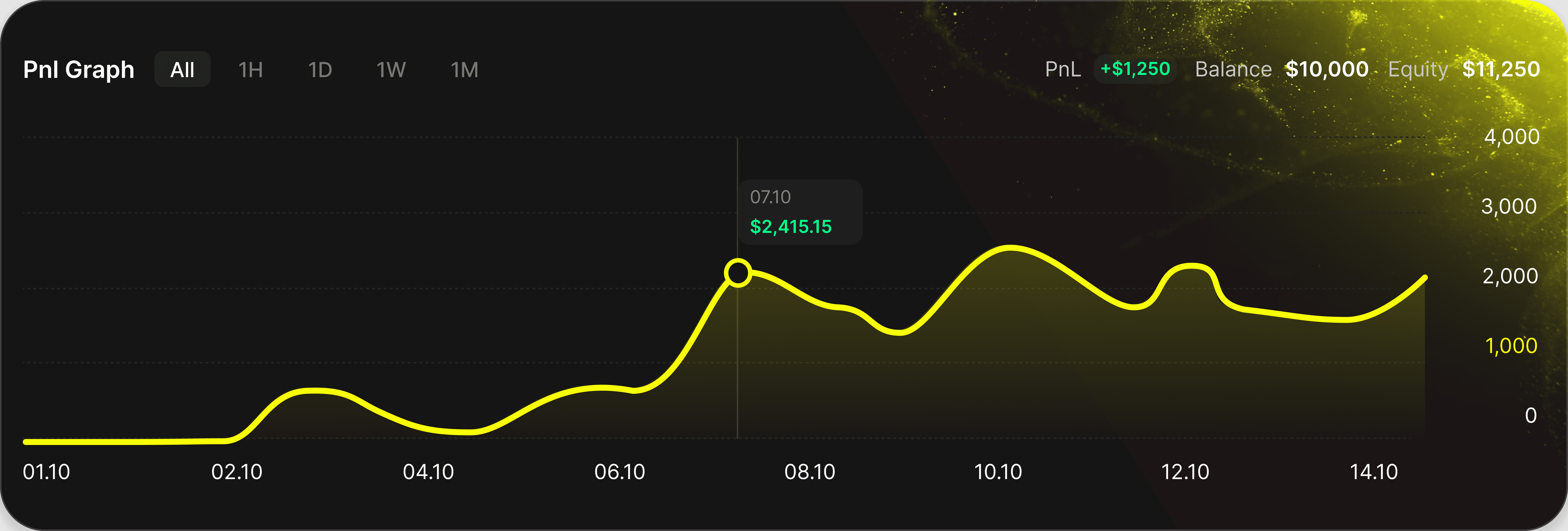 Income growth chart
