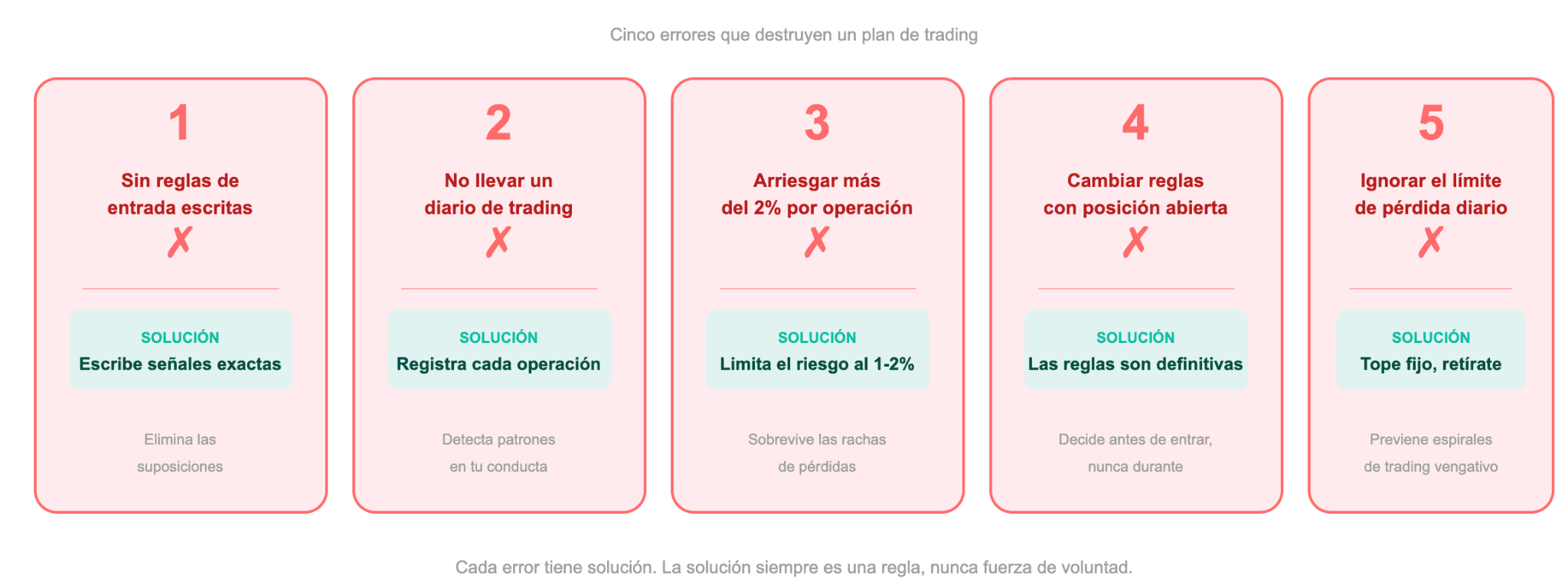Plan de trading para principiantes y errores comunes que debes evitar
