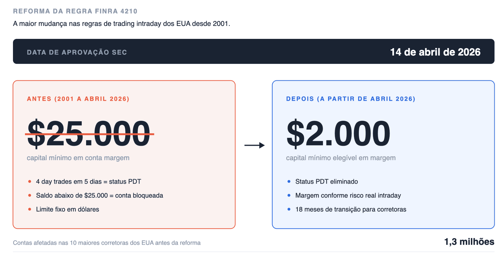 Regras de Day Trading Após a Mudança da FINRA