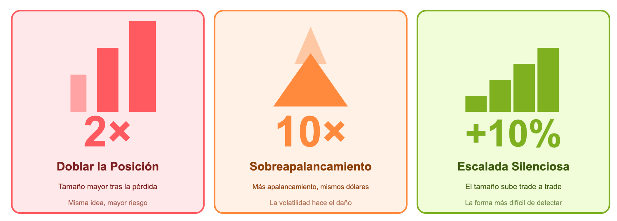 Patrones comunes de perseguir pérdidas que agotan las cuentas