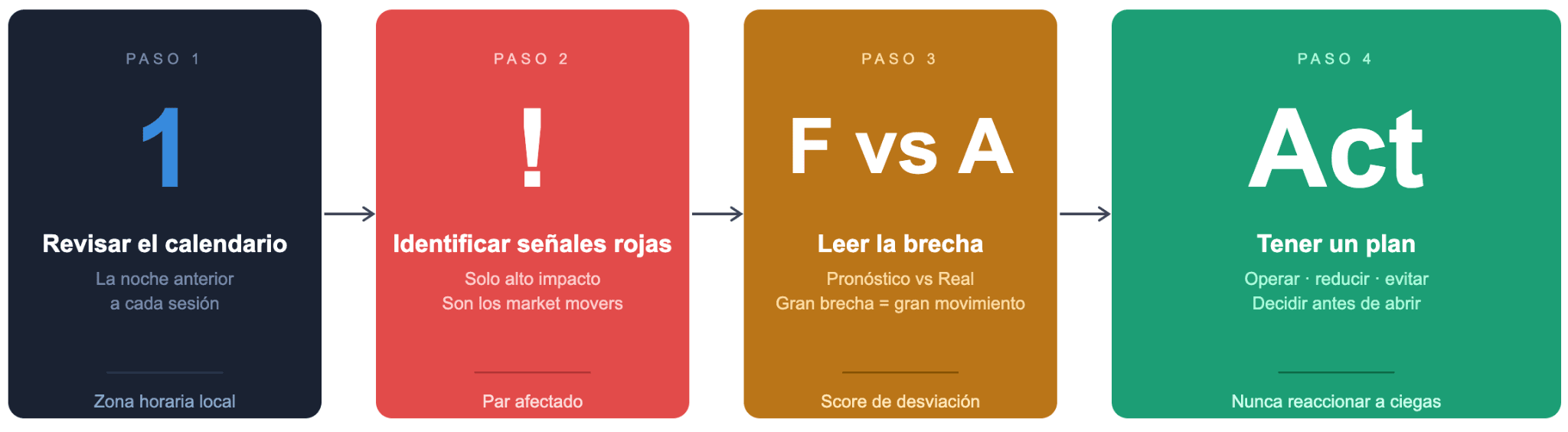 Cómo leer un calendario económico de Forex: las columnas principales