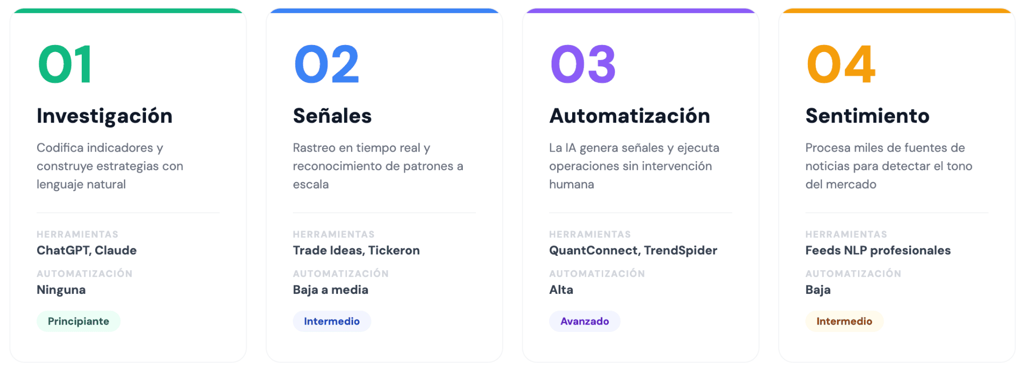 Las cuatro formas en que los traders utilizan la IA en su flujo de trabajo