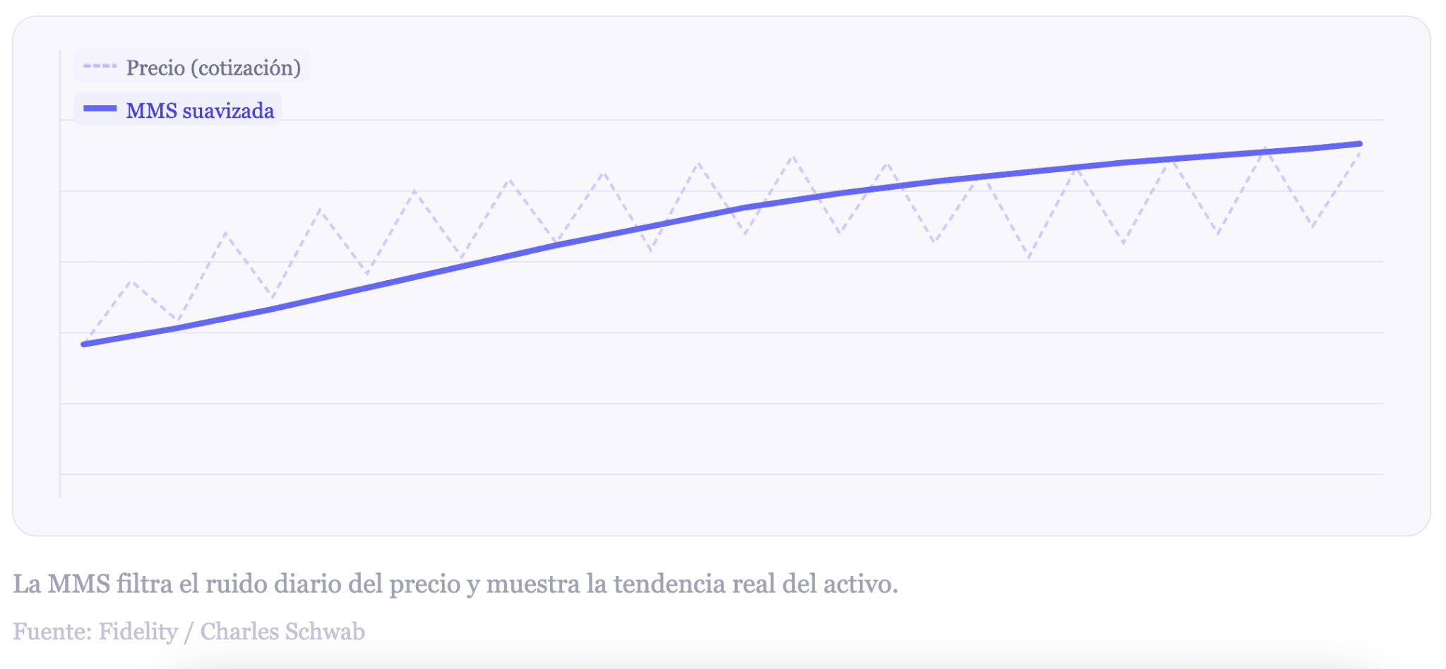 Qué es el indicador SMA
