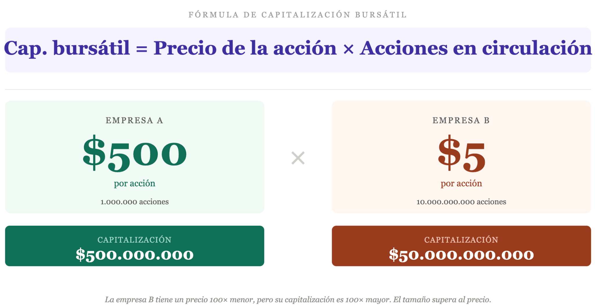 Qué es la capitalización bursátil y cómo se calcula