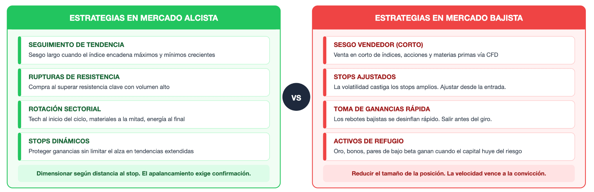 Cómo se opera en un mercado alcista frente a uno bajista