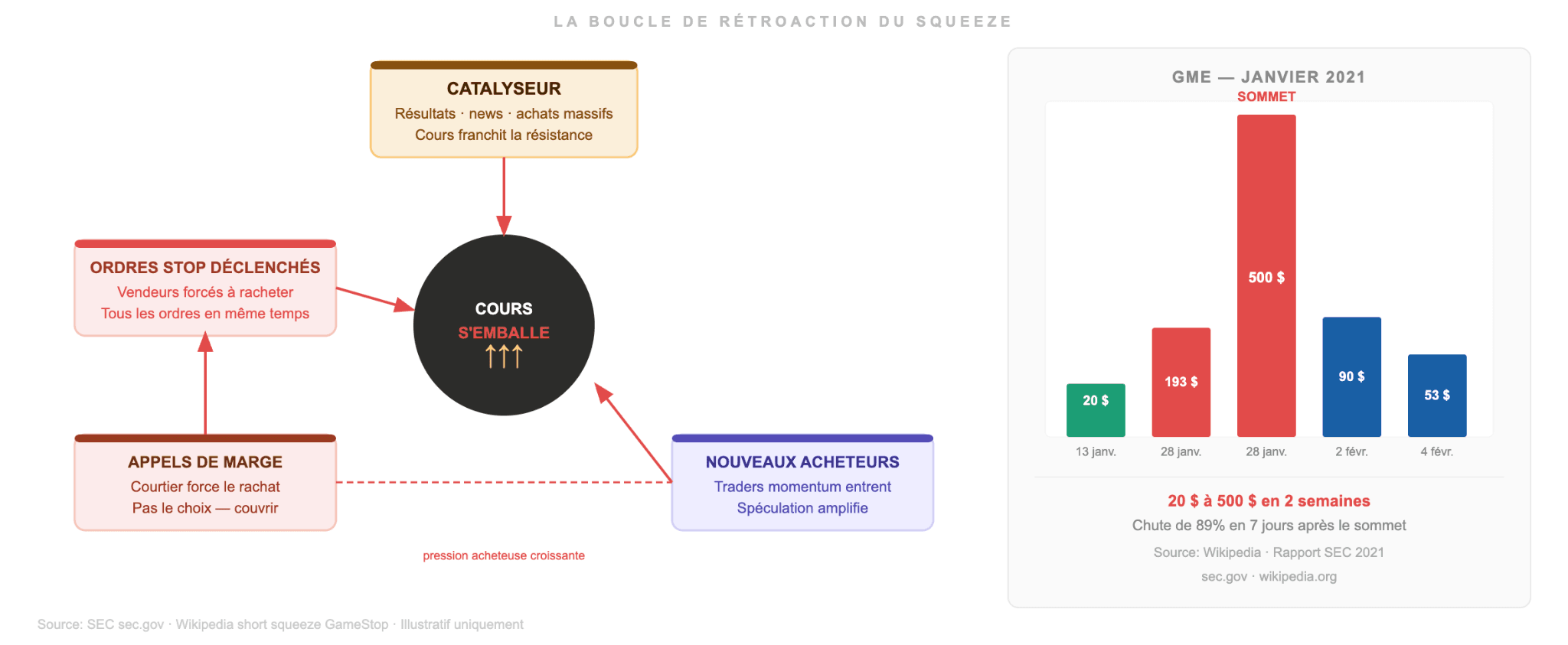 Comment se forme la boucle de rétroaction
