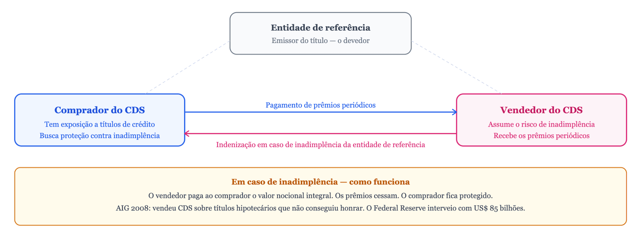 Swaps de inadimplência de crédito e risco sistêmico