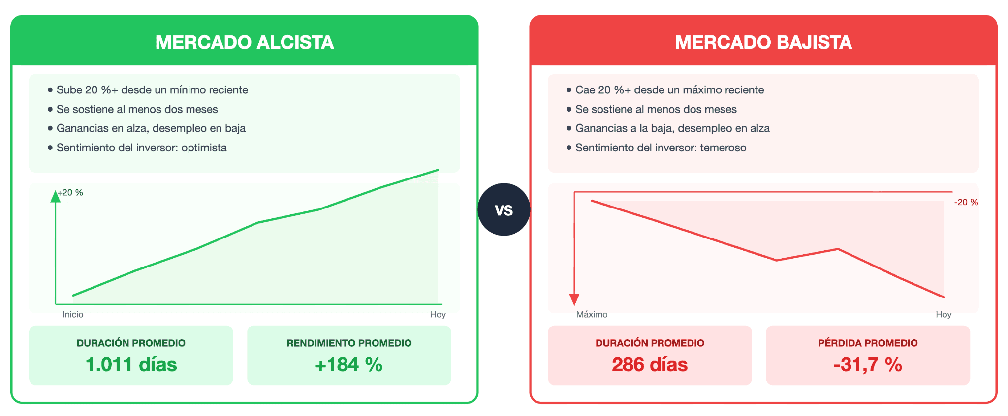 Cuál es la definición de mercado alcista y bajista