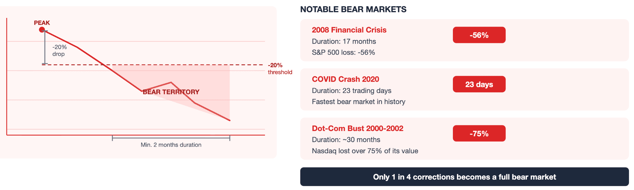 What Is a Bear Market: The Starting Point