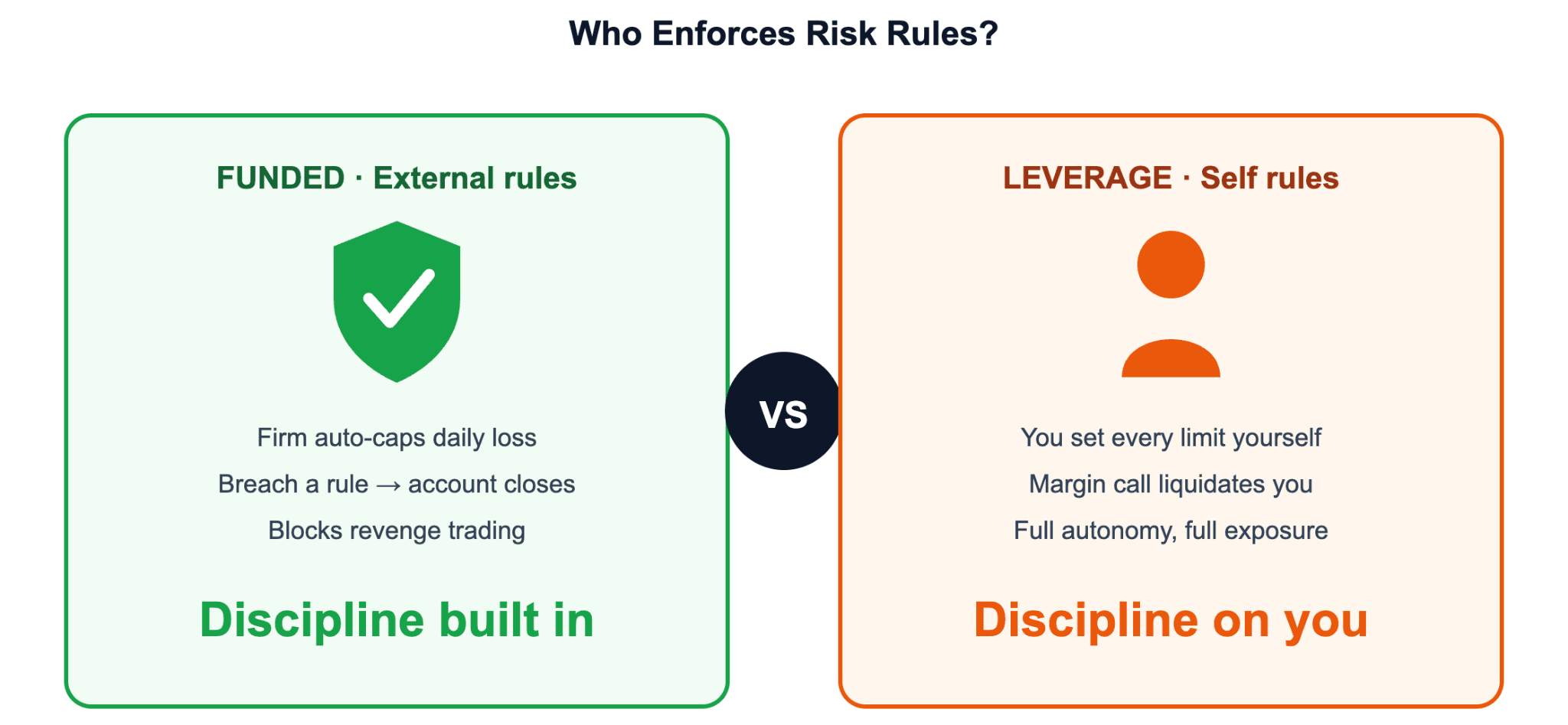 Core Differences Between Funded Trading and Leverage Trading