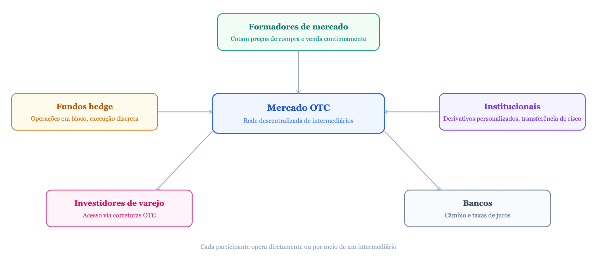 Quem negocia nos mercados OTC