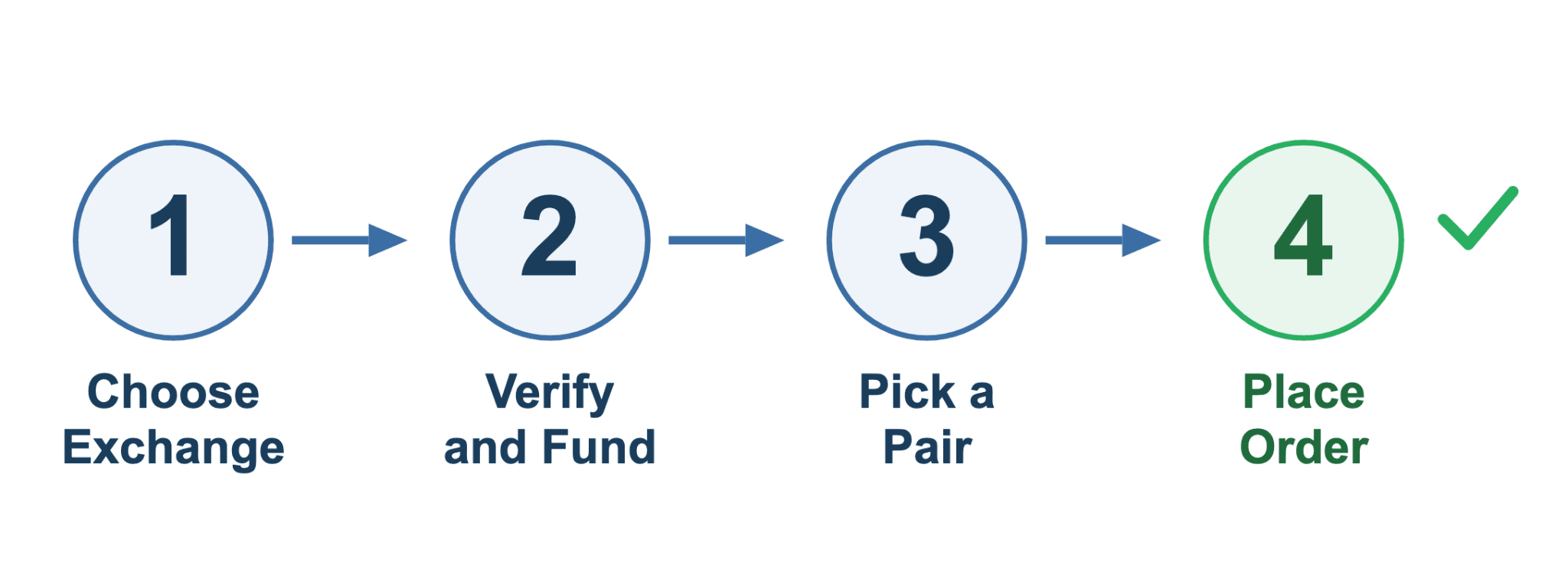 How to Start Trading Crypto: Step by Step