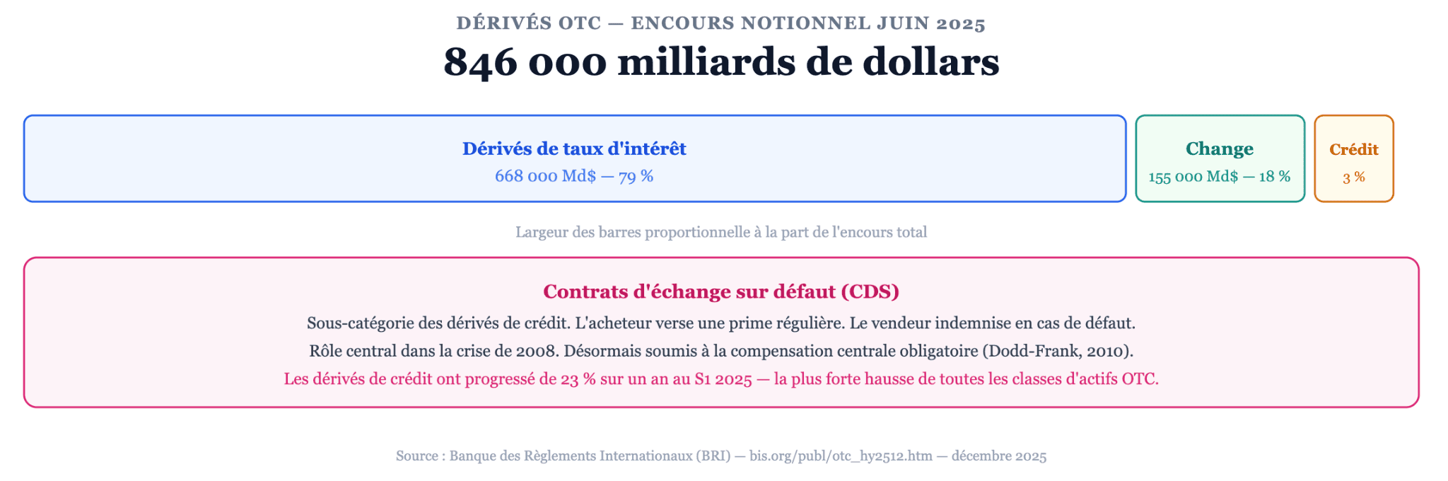 Produits dérivés OTC et swaps sur défaillance de crédit