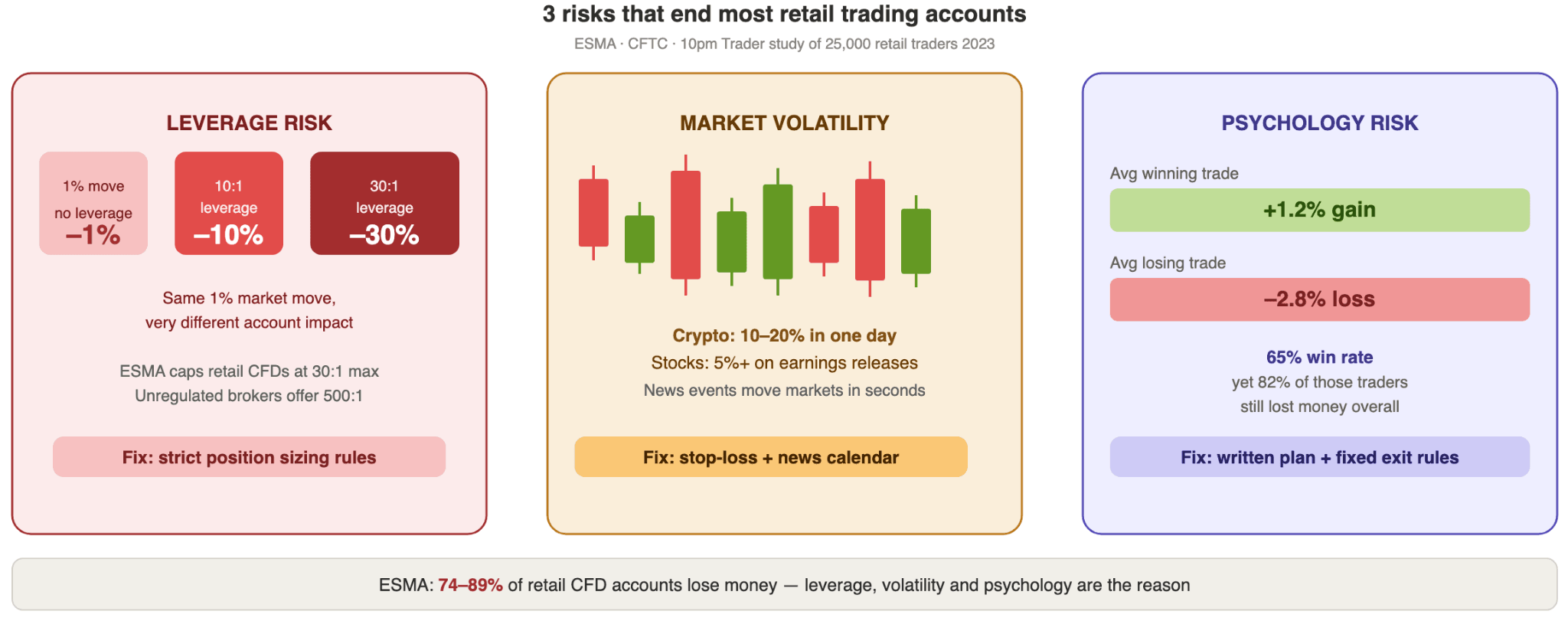 What Are the Risks of Trading