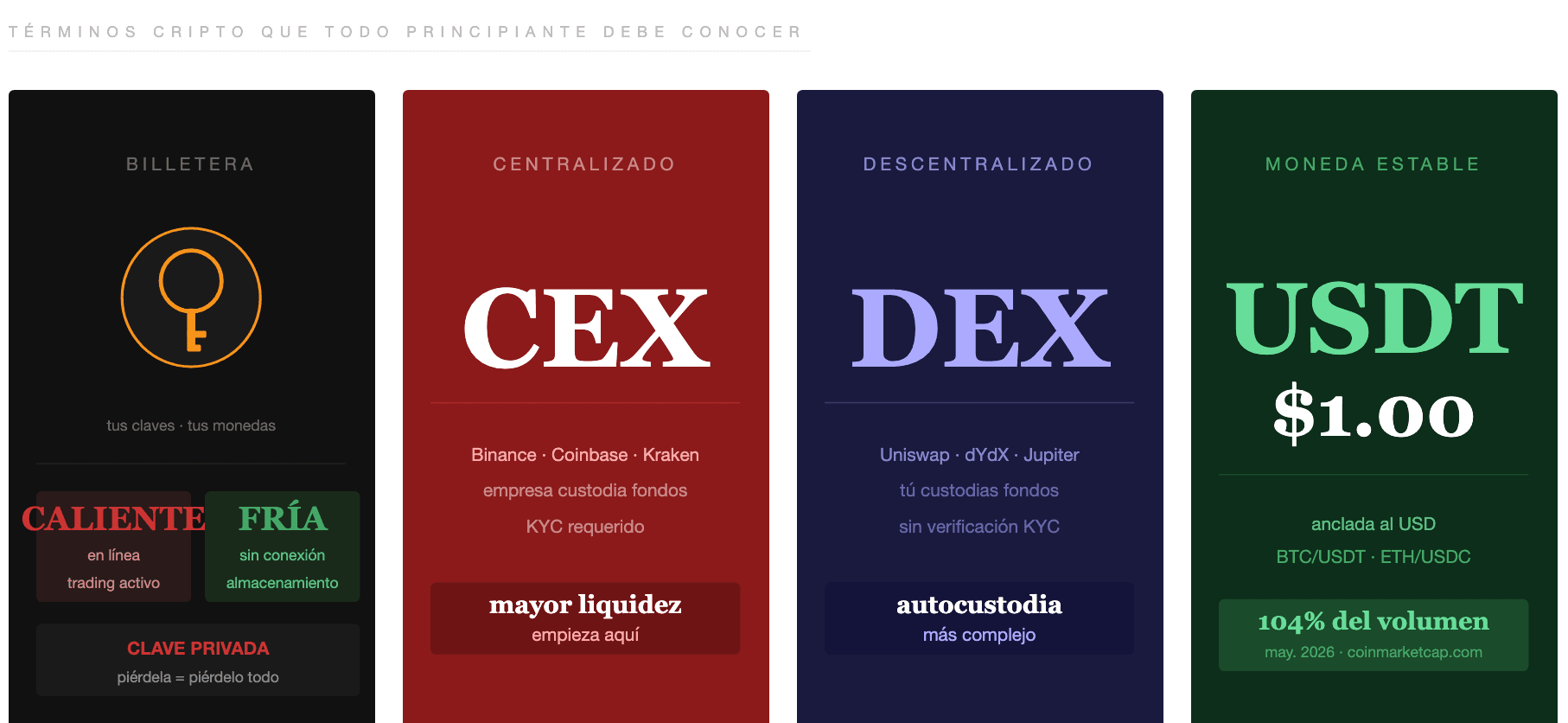 Términos de criptomonedas que todo principiante debe conocer antes de su primera operación