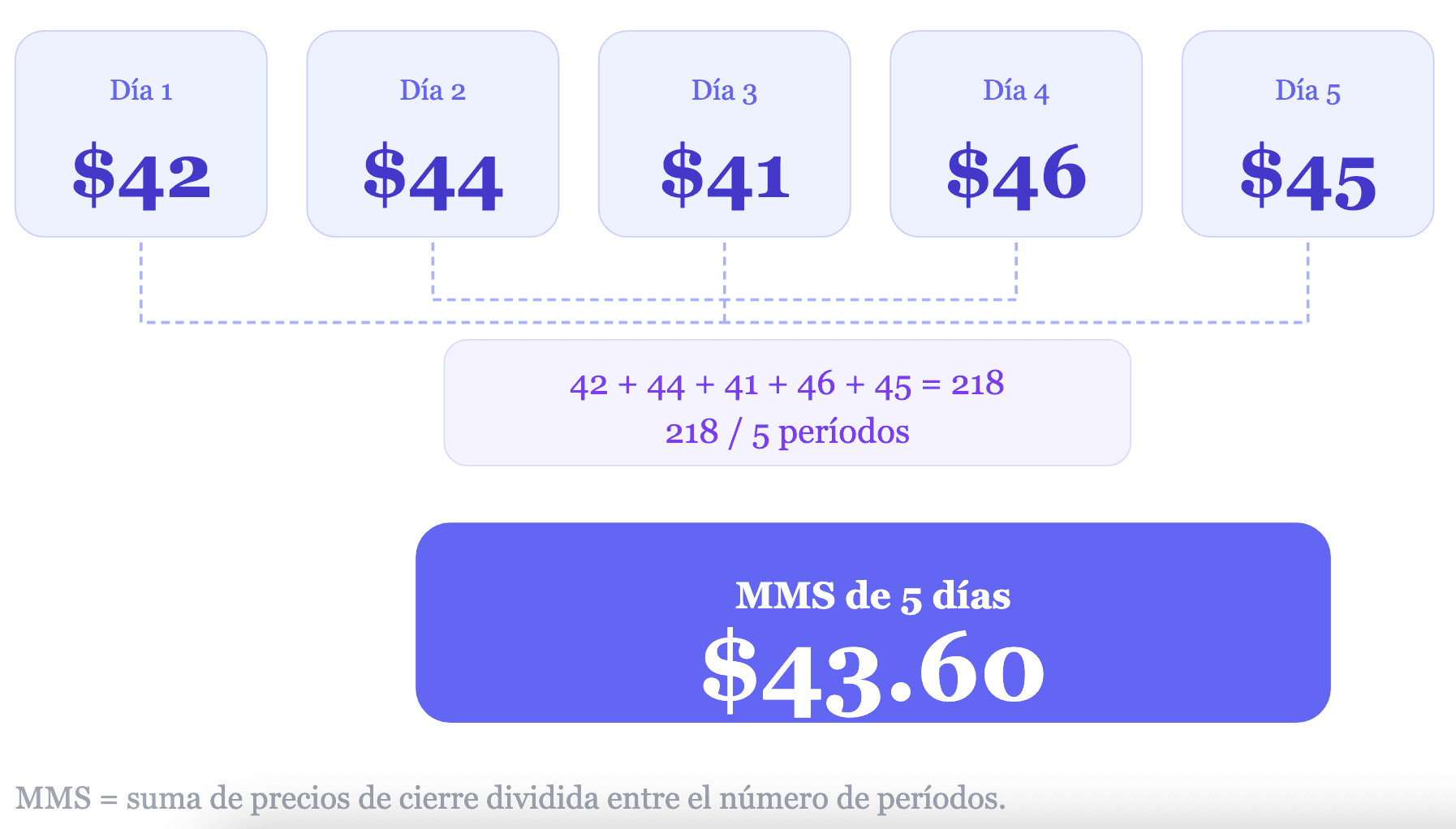 Fórmula de la SMA y cálculo paso a paso