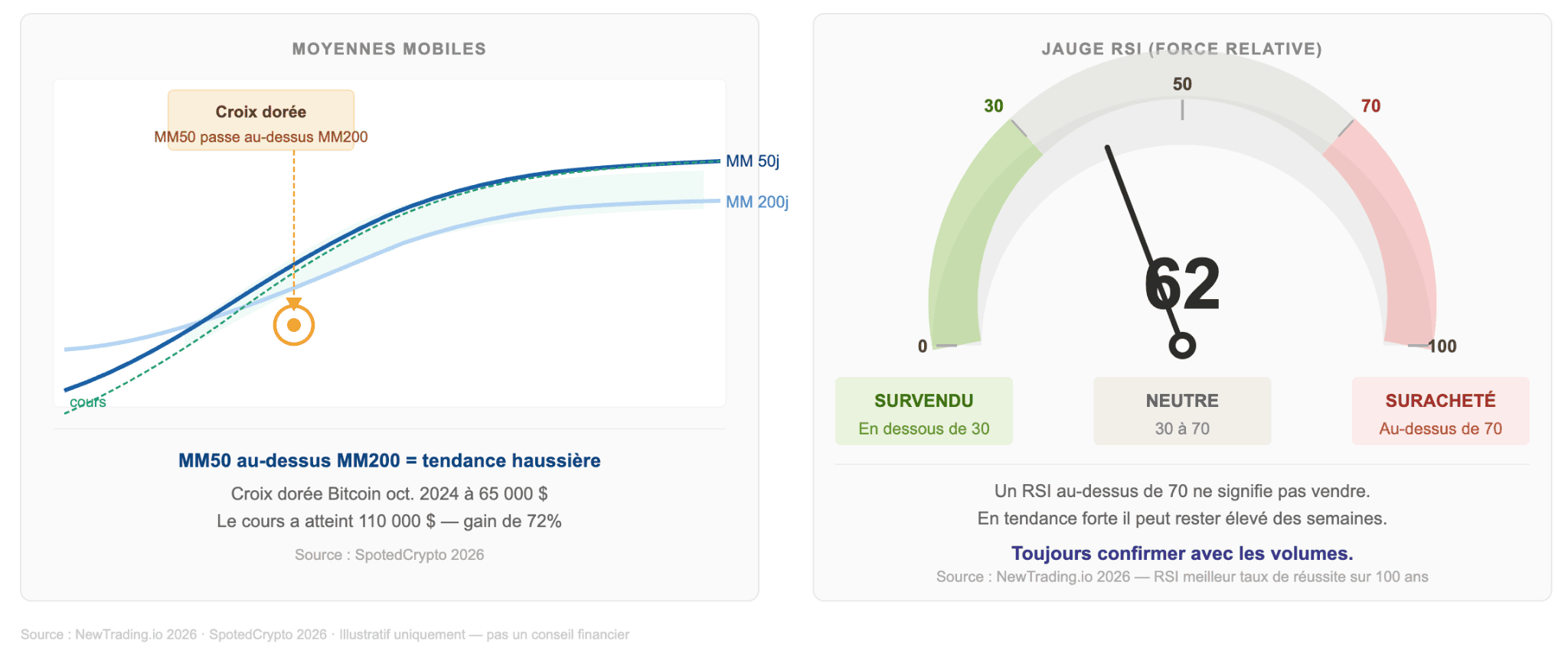 Indicateurs, signaux et outils d'analyse technique des actions