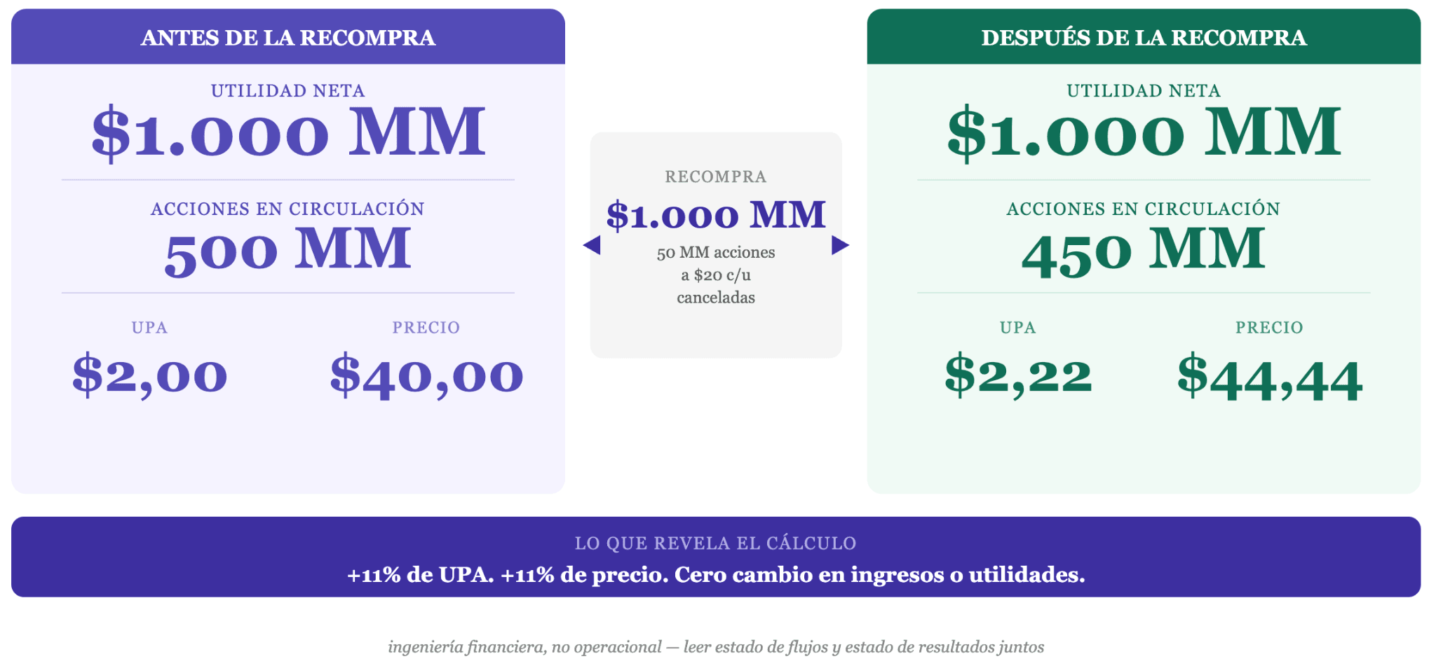 Cómo afectan las recompras al beneficio por acción (EPS)