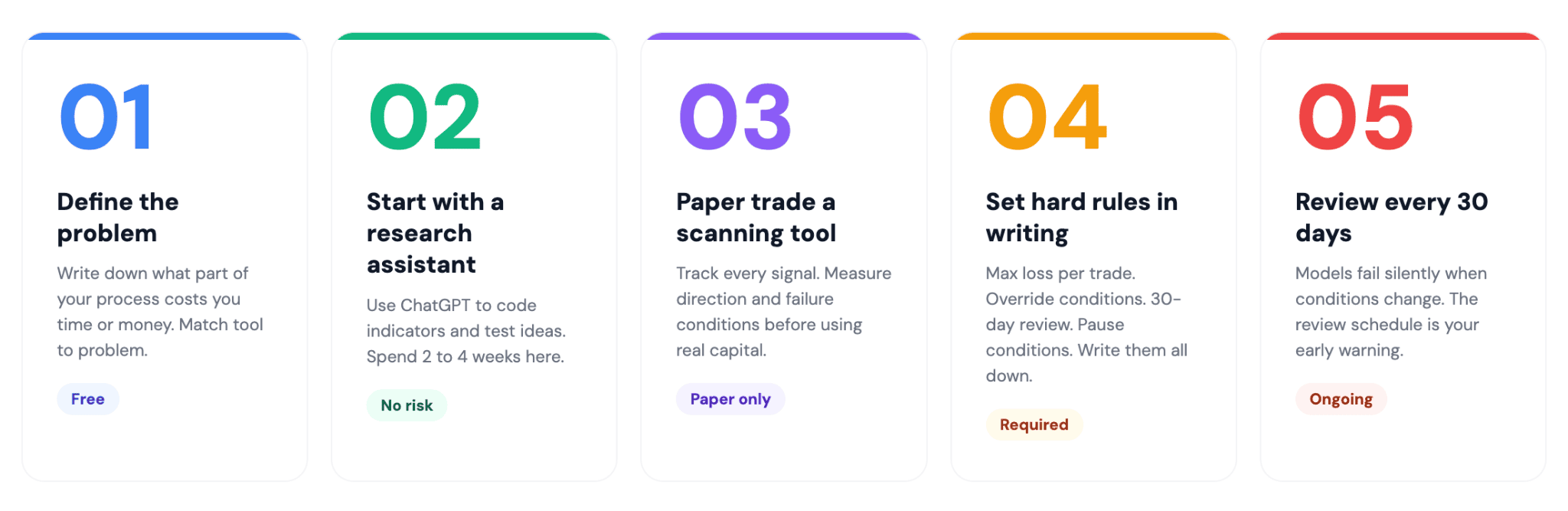 How to Start Using AI for Day Trading