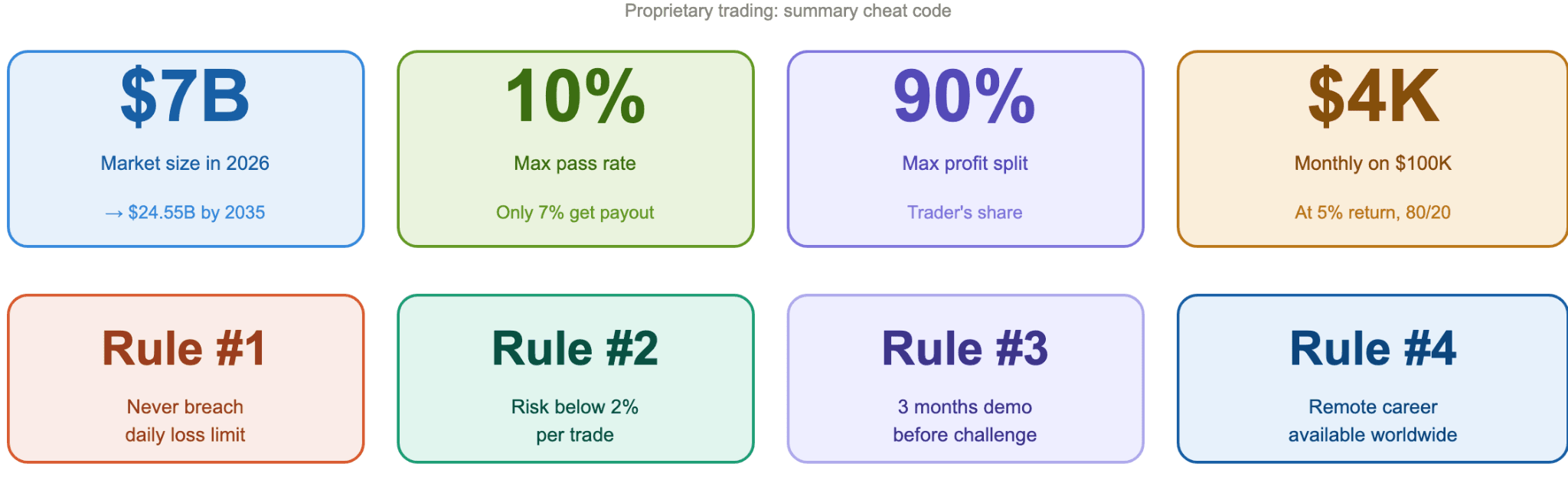 Proprietary trading funds