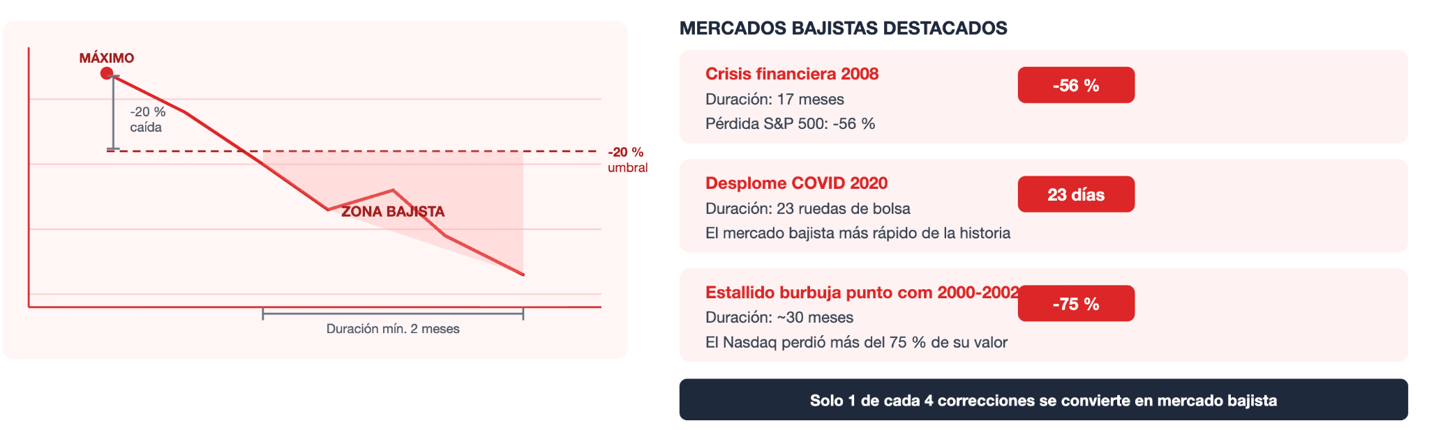 ¿Qué es un mercado bajista?: El punto de partida