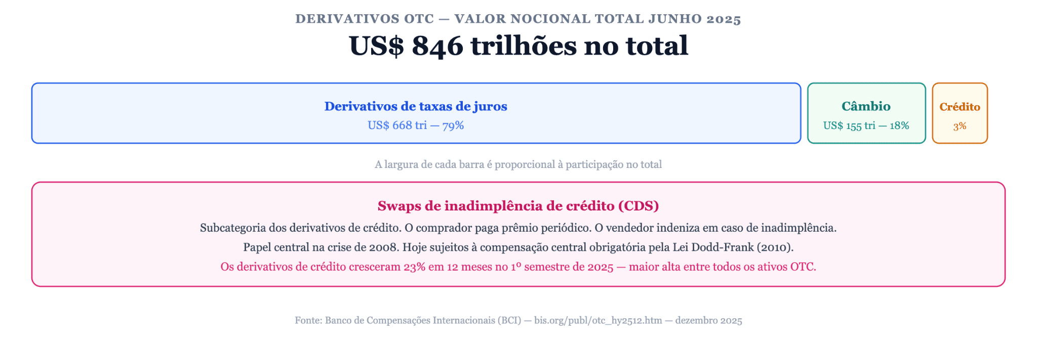 Derivativos no mercado de balcão e swaps de inadimplência de crédito