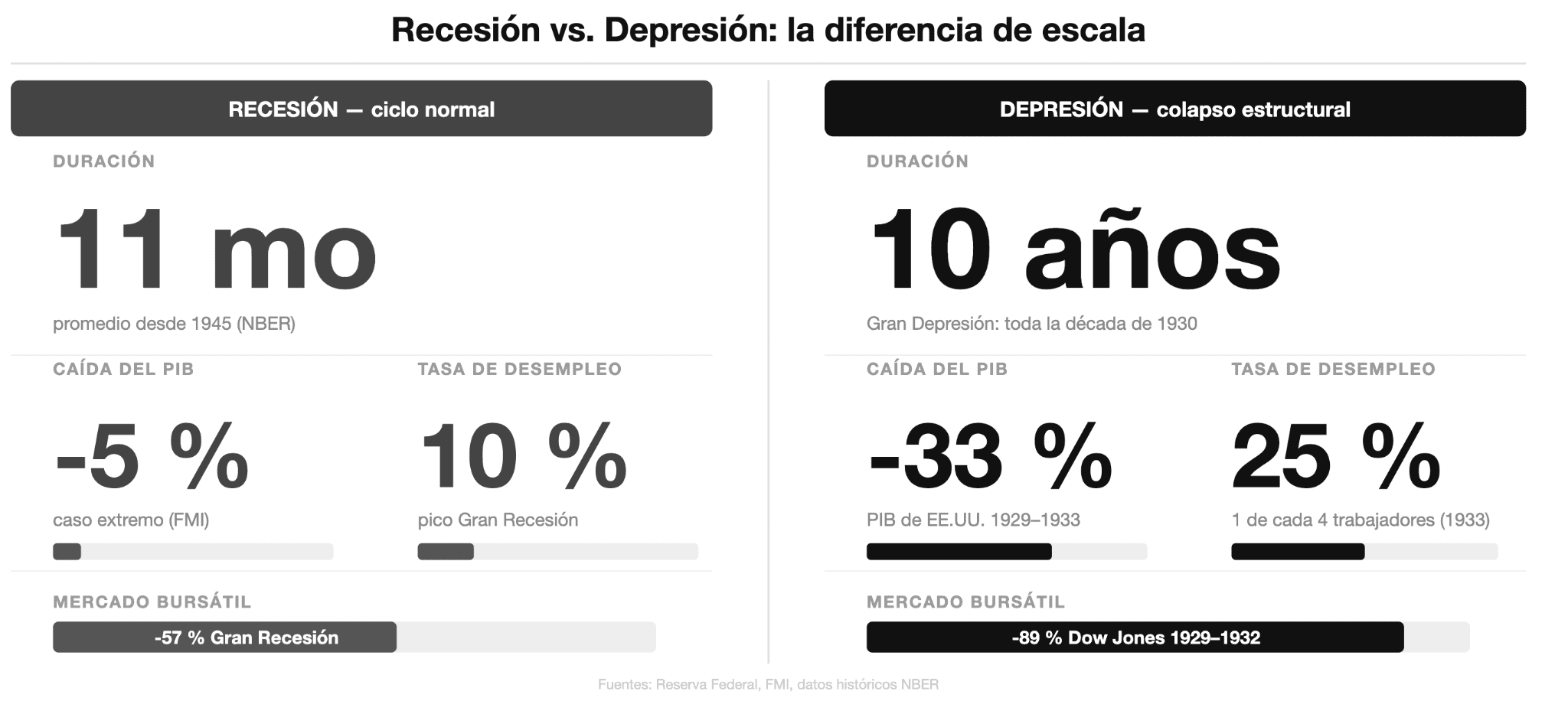 Qué es una recesión económica en comparación con una depresión