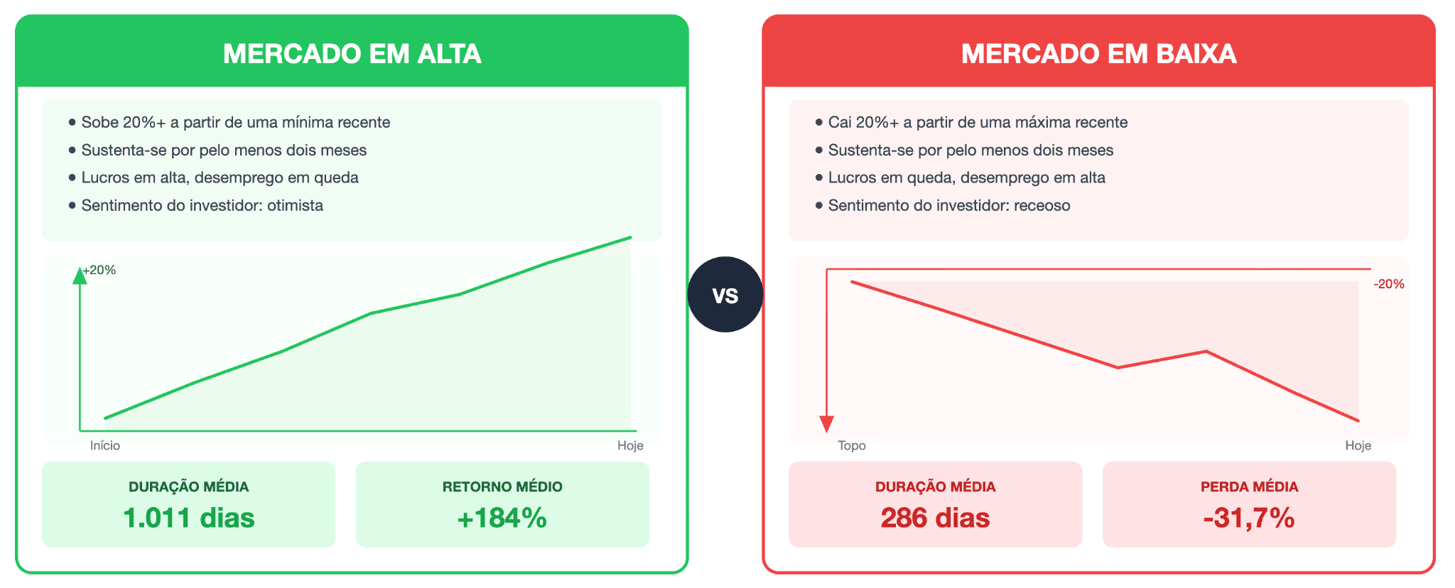 O que é a definição de mercado em alta e em baixa