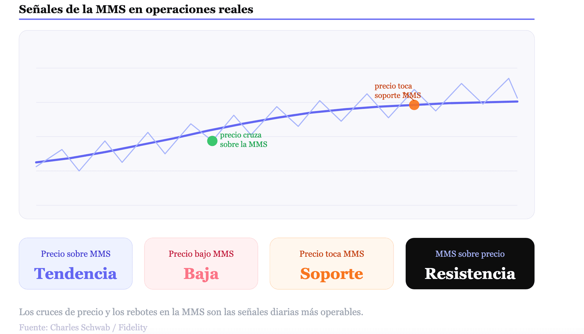 Cómo interpretar las señales de la SMA en el trading en vivo
