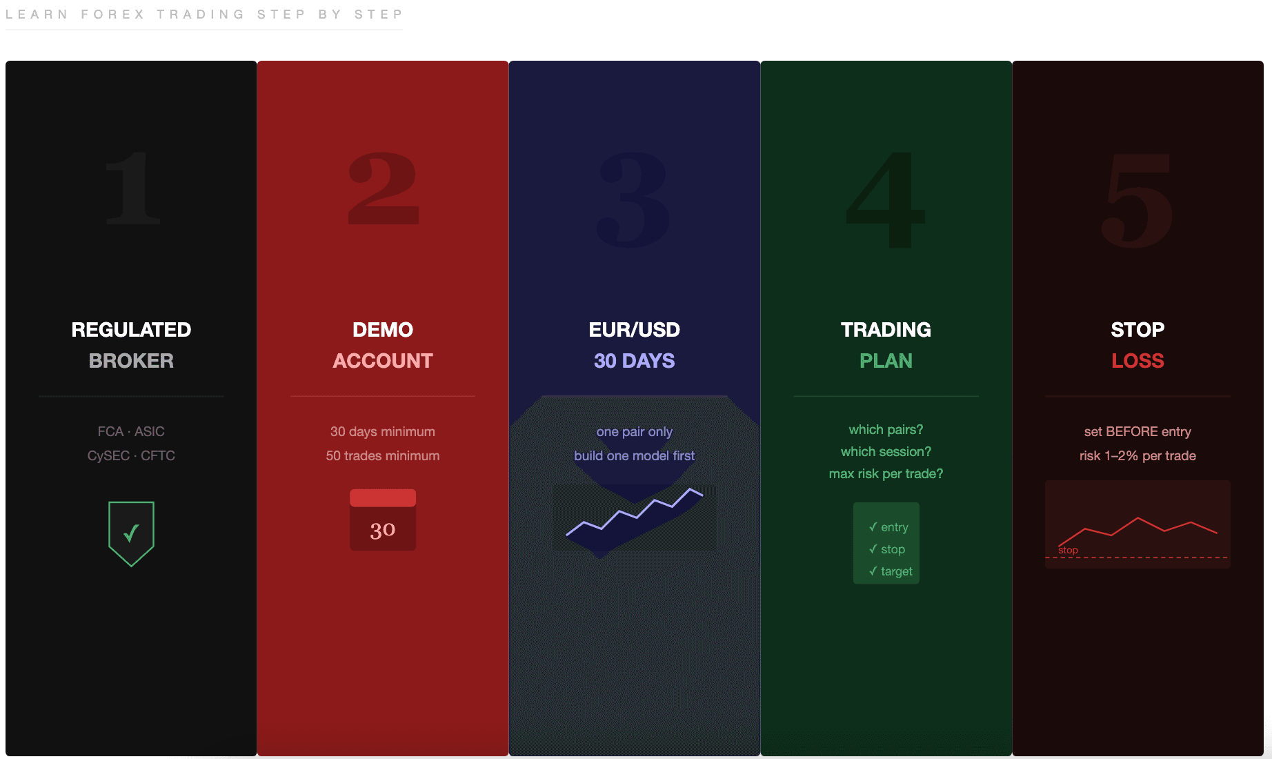 Learn Forex Trading Step by Step: From Zero to First Trade