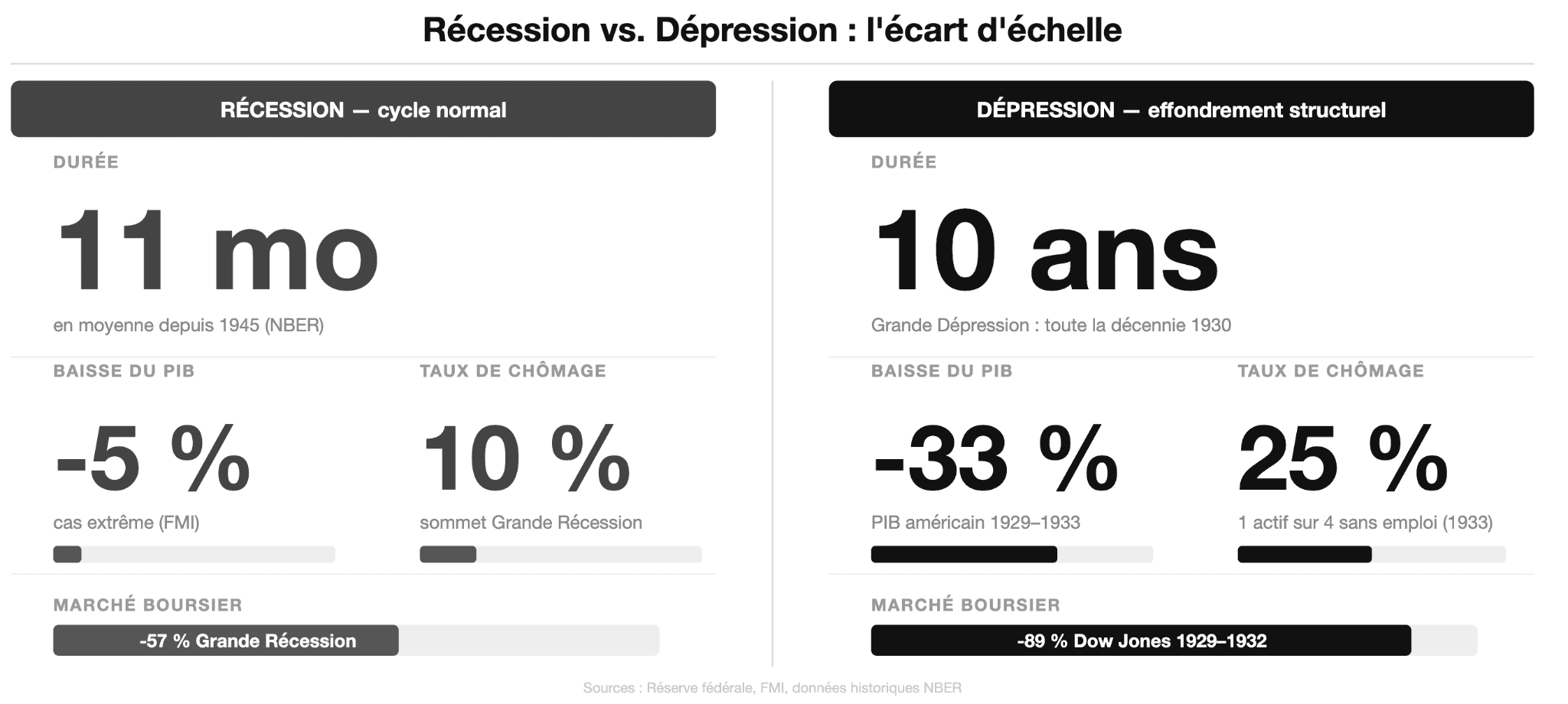 Qu'est-ce qu'une récession économique par rapport à une dépression