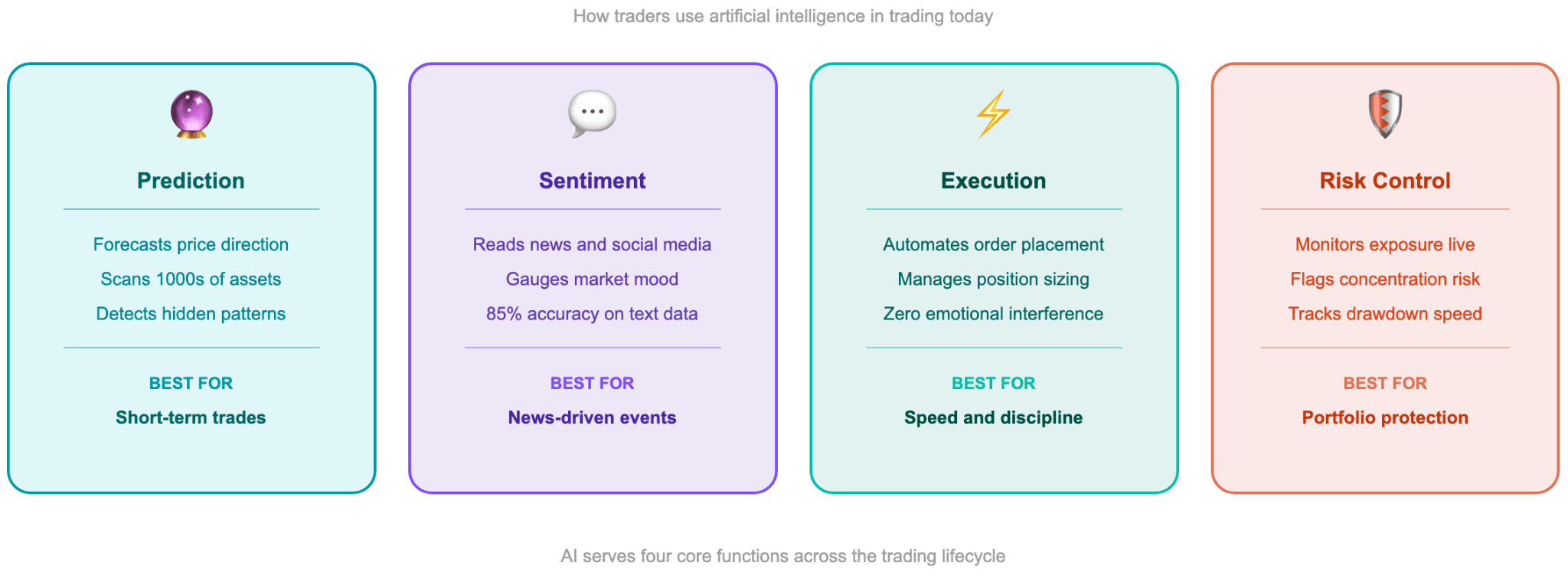 How People Use Artificial Intelligence in Trading Today