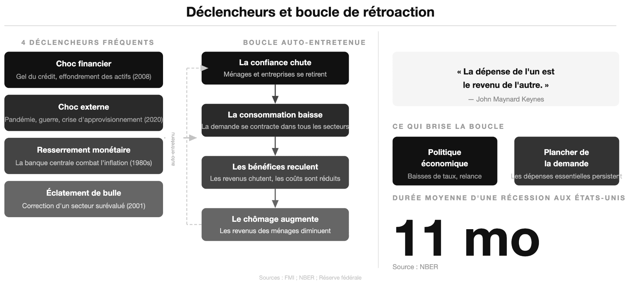 Comment une récession se produit-elle