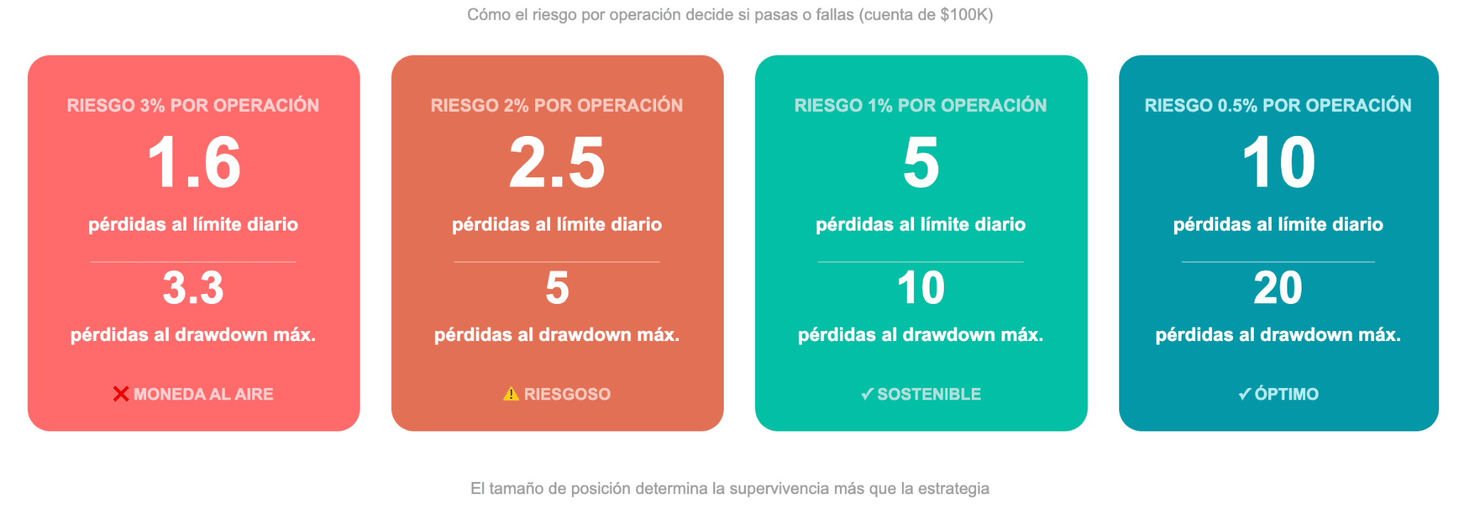 Cómo el riesgo por operación decide si apruebas o repruebas