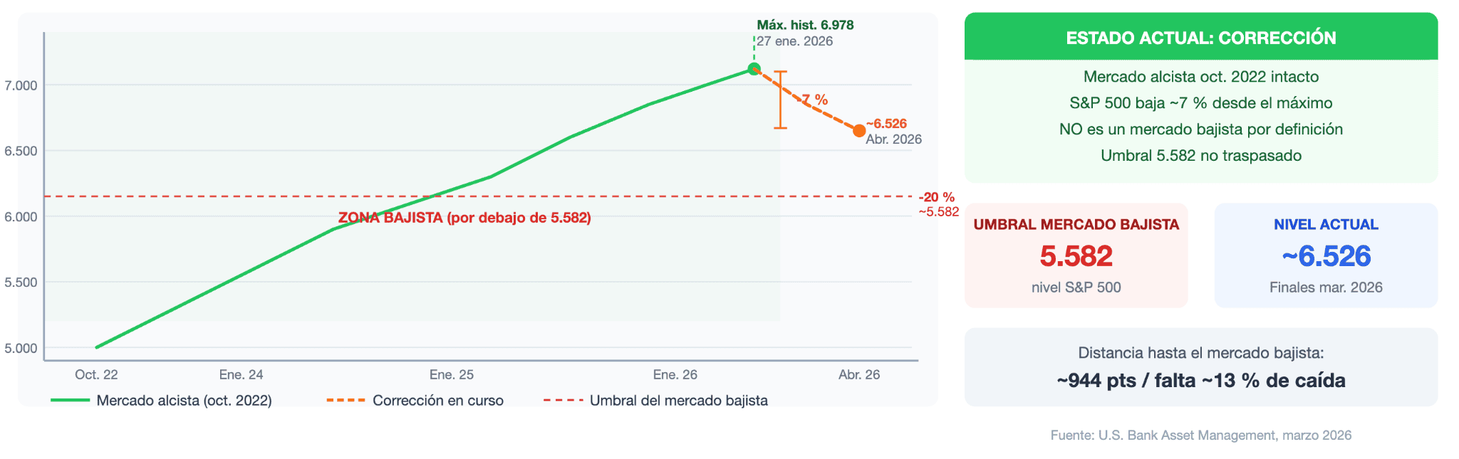 Estamos en un mercado alcista o bajista en este momento