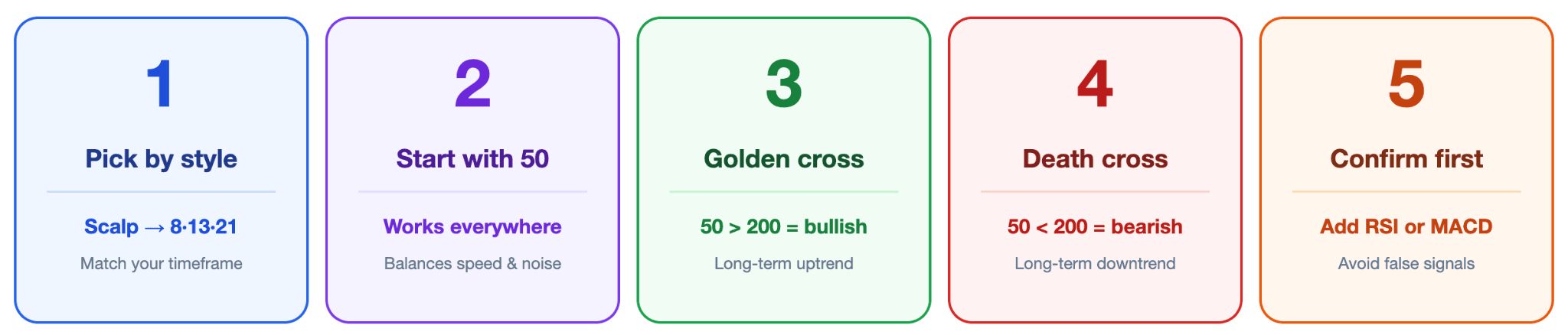 How to Trade With the EMA and Which Periods to Use