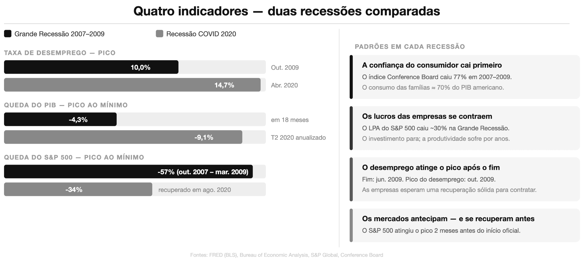 quatro indicadores duas recessoes comparadas