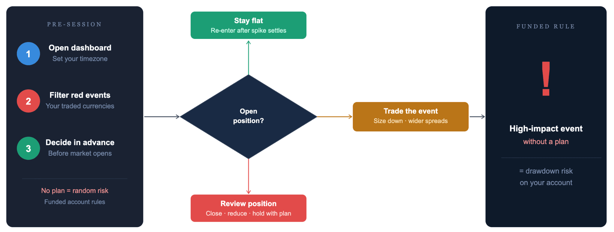 Using Economic Calendars as a Prop Trader