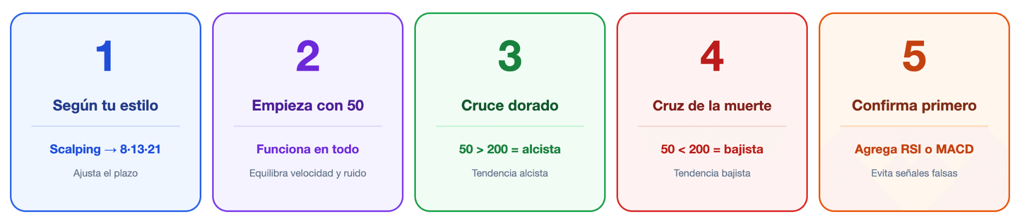 Cómo operar con la EMA y qué períodos utilizar