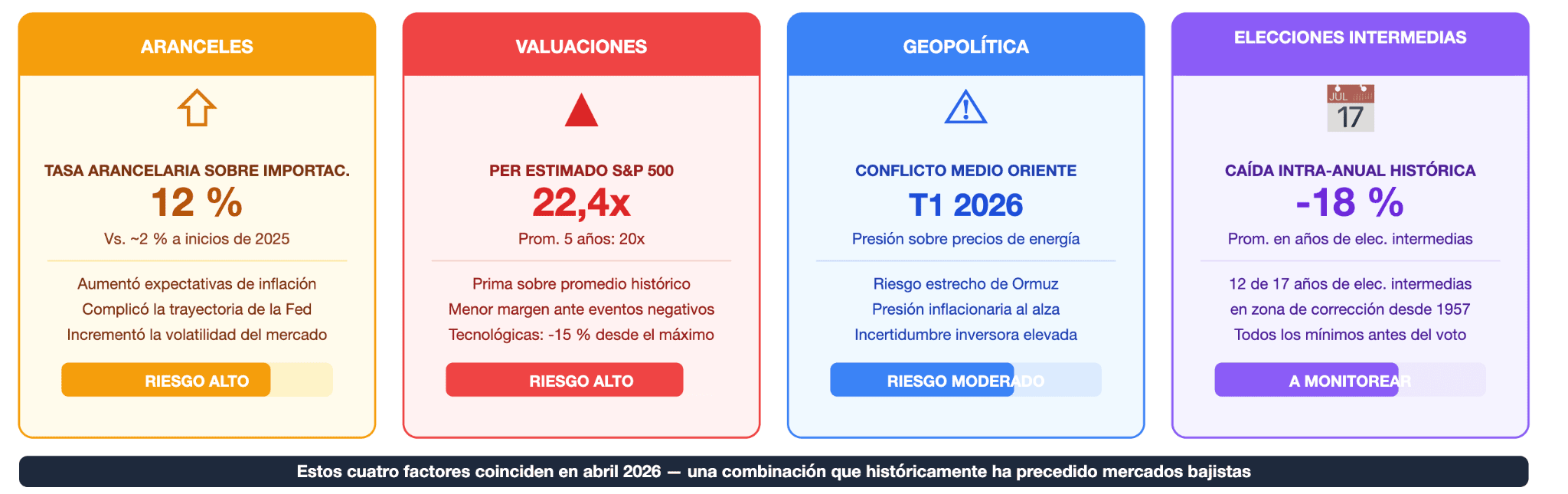 Qué factores de riesgo están dando forma al ciclo del mercado