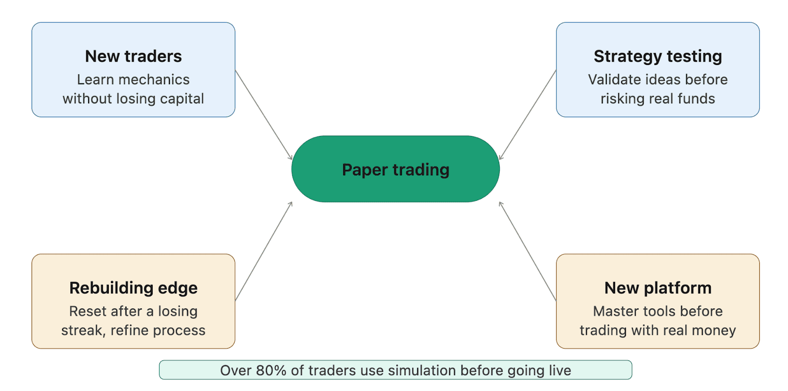 Who Uses Paper Trading and Why