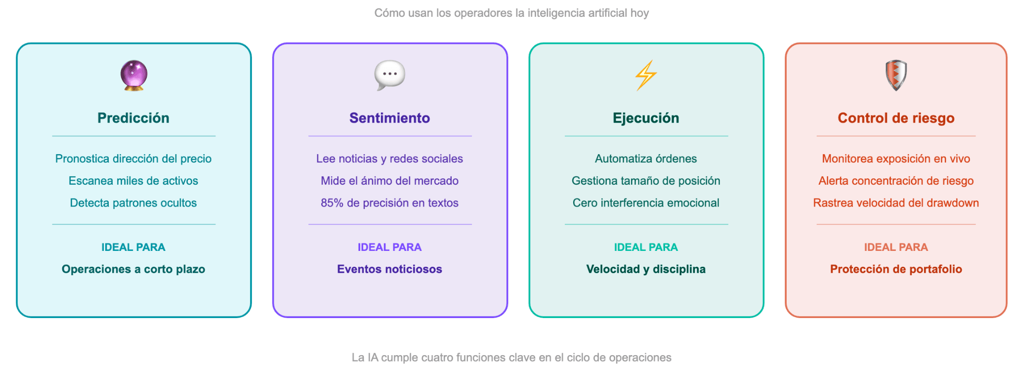 Cómo se utiliza hoy en día la inteligencia artificial en el trading