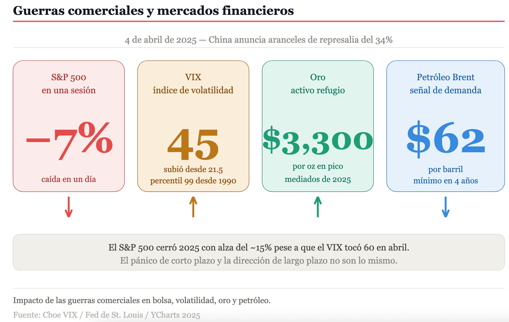 Cómo influyen las guerras comerciales en los mercados financieros