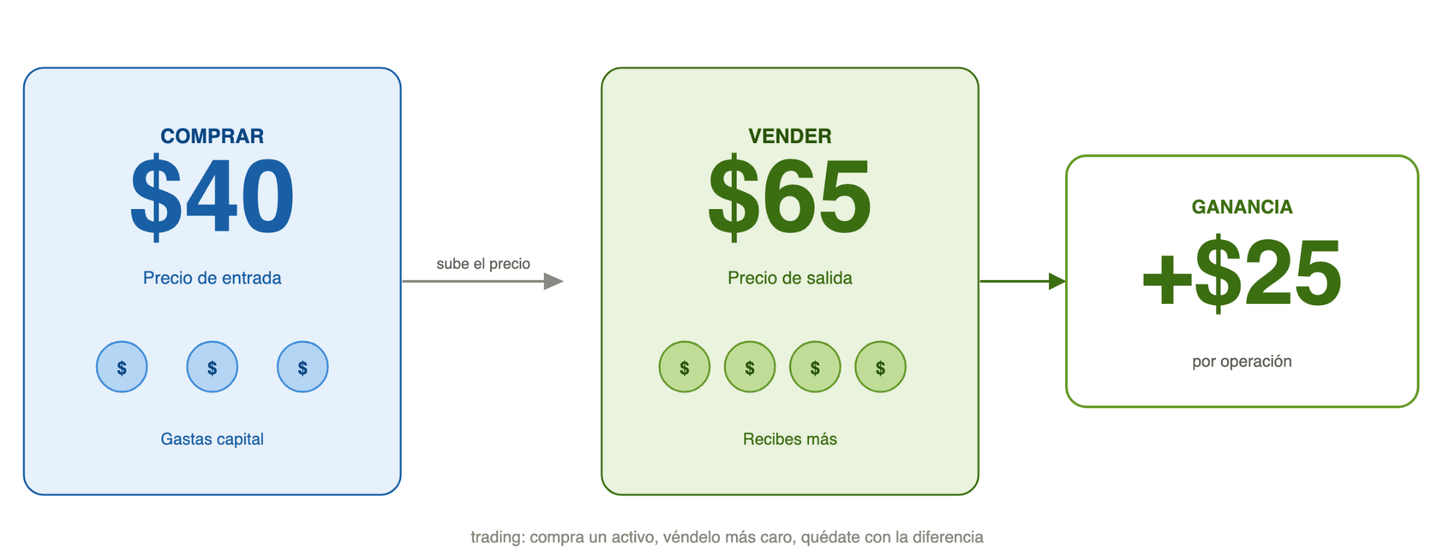 Significado del trading: qué es realmente el trading