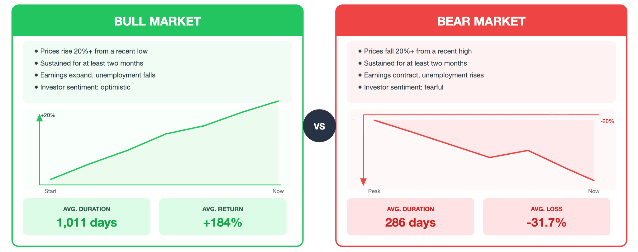 What Is the Bull and Bear Market Definition