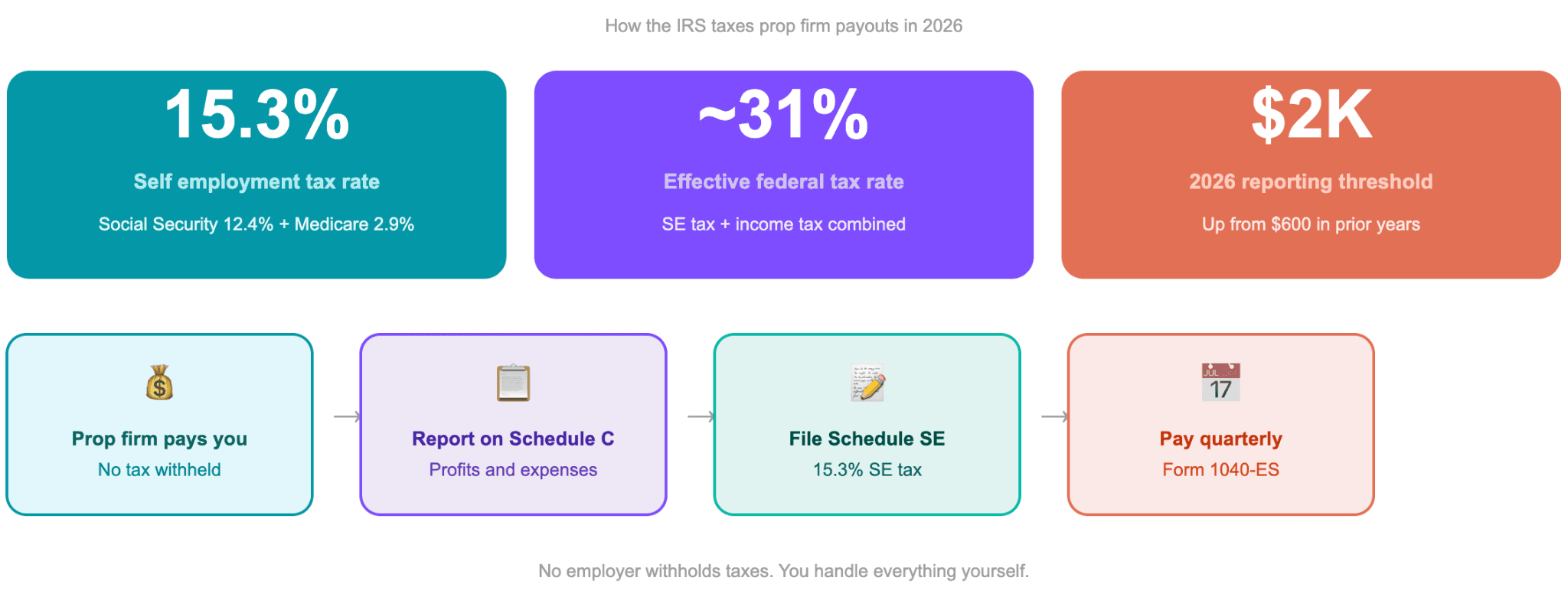 How the IRS Taxes Prop Firm Payouts