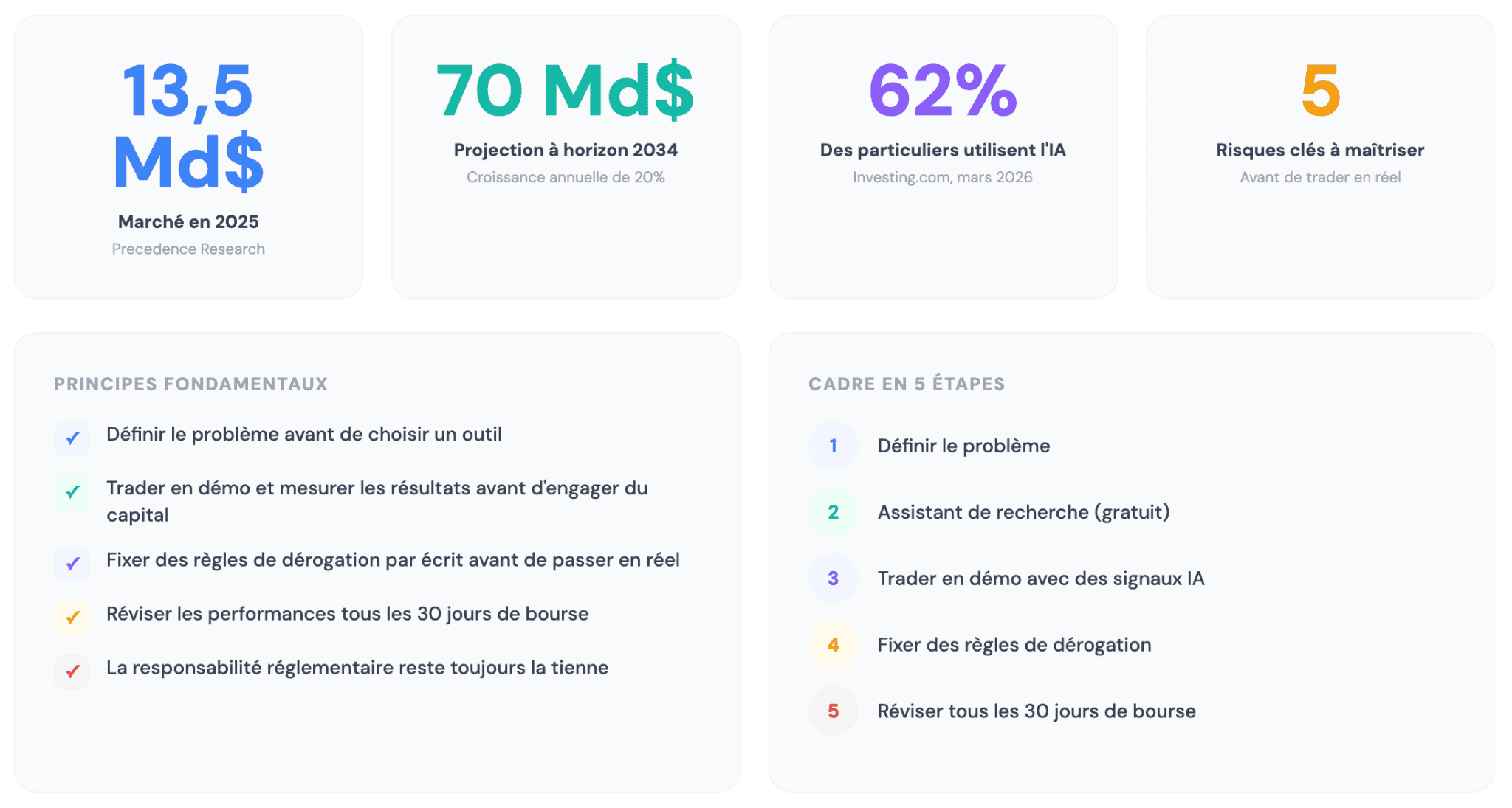 Résumé sur le day trading avec l'IA
