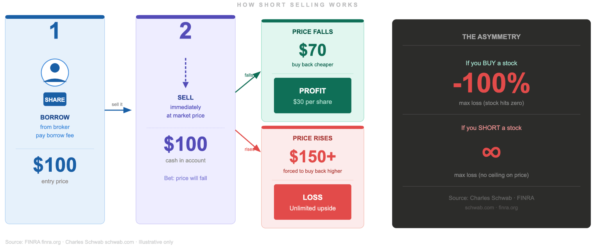What Is Short Selling
