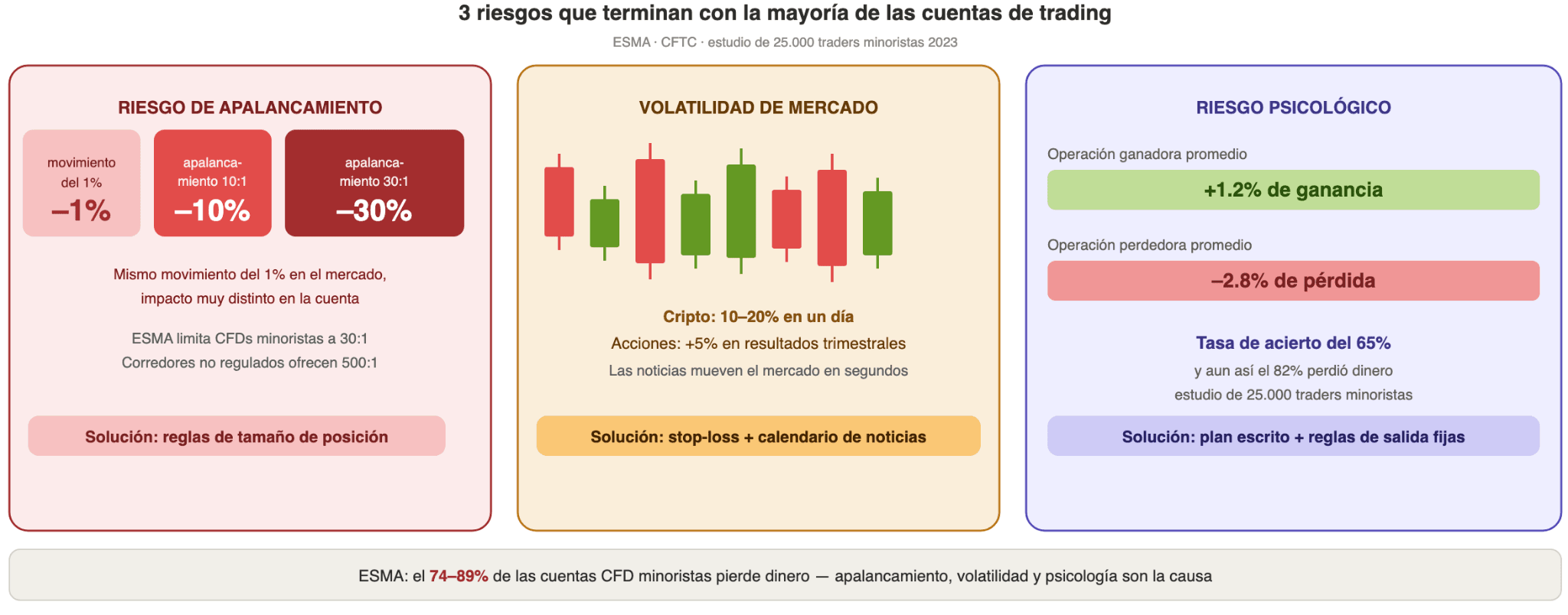 Cuáles son los riesgos del trading