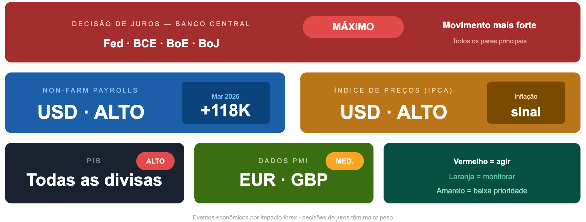 Os eventos econômicos que mais movimentam os mercados cambiais